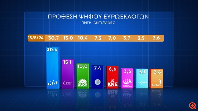 Δημοσκόπηση Marc
