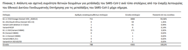 Πίνακας ΕΟΔΥ