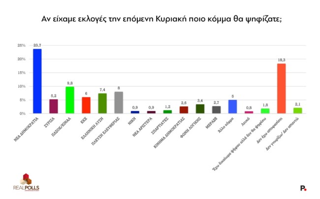 Δημοσκόπηση Real Polls: Απώλειες 4% για τη ΝΔ μετά το σκάνδαλο του ΟΠΕΚΕΠΕ - Ως 18,1% η δυνητική ψήφος σε κόμμα Τσίπρα