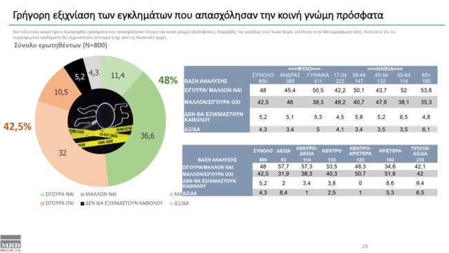 Γρήγορη εξιχνίαση των εγκλημάτων που απασχόλησαν την κοινή γνώμη