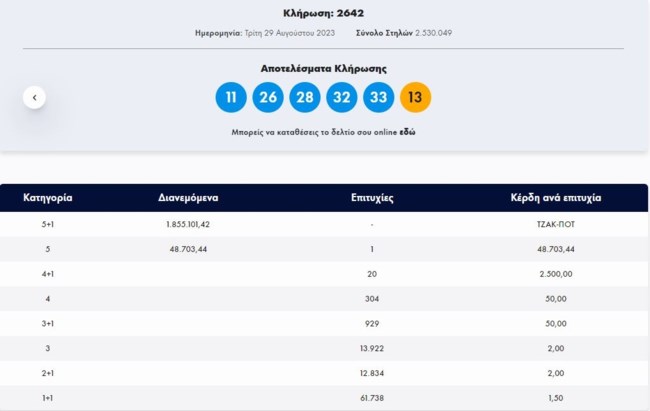 Τζόκερ κλήρωση 2642: Αυτοί είναι οι αριθμοί για σήμερα (29/8/2023)