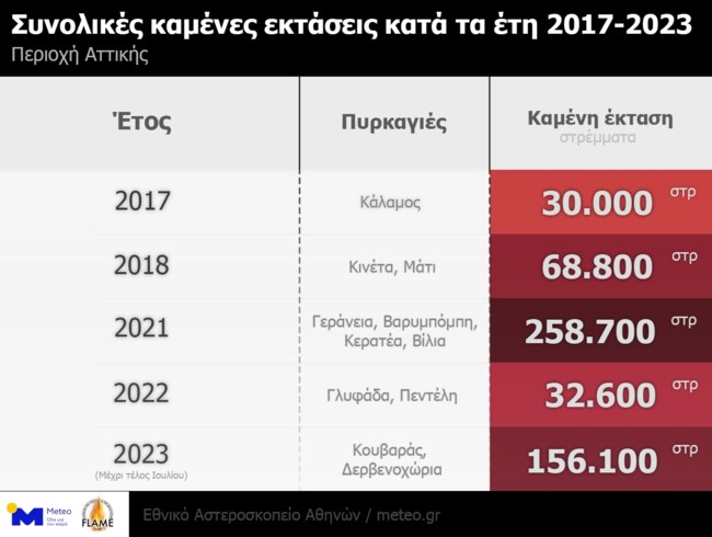 φωτιες