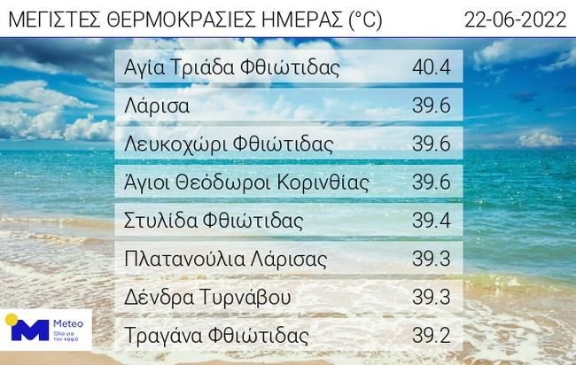 θερμοκρασίες