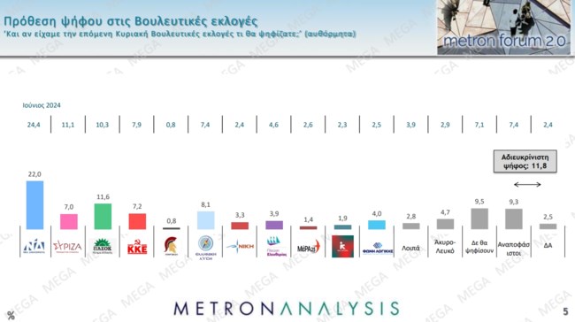 Δημοσκόπηση Metron Analysis