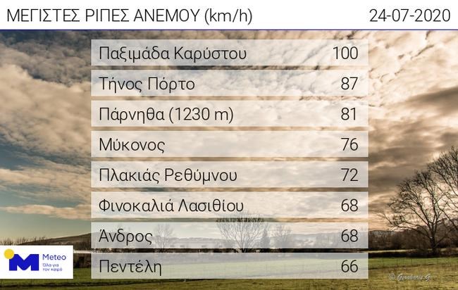 Meteo: Μελτέμι 100 χιλιομέτρων στο Αιγαίο! - Ανεβαίνει η θερμοκρασία το Σάββατο
