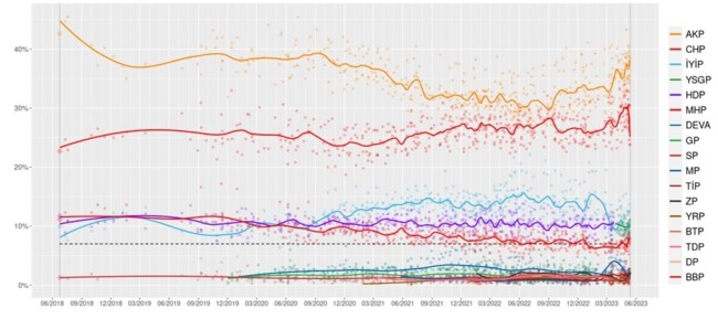 Εκλογές Τουρκία δημοσκοπήσεις βουλευτικές