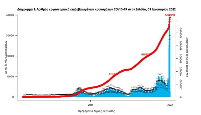 Κορονοϊός: 30.010 κρούσματα σήμερα Πρωτοχρονιά - 59 νεκροί και 620 διασωληνωμένοι