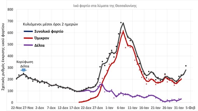Θεσσαλονίκη: Αυξάνεται και πάλι το ιικό φορτίο στα λύματα - Η παρουσία της "Δέλτα" καθυστερεί την αποκλιμάκωση [Πίνακες]