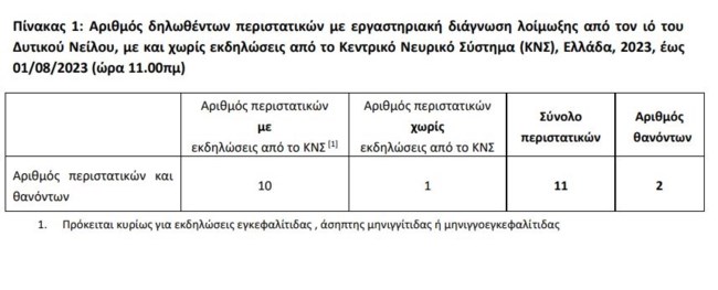 Συναγερμός για τον ιό του Δυτικού Νείλου: Οκτώ κρούσματα σε μία εβδομάδα και 2 θάνατοι