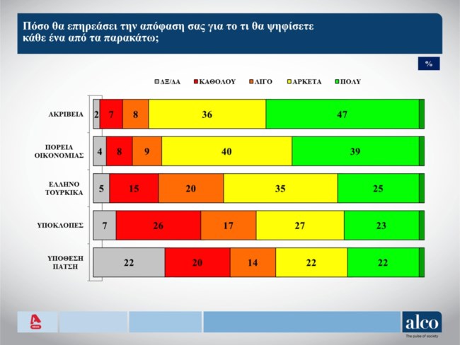 Δημοσκόπηση Alco: Η ακρίβεια θα καθορίσει την ψήφο των πολιτών - Σταθερό προβάδισμα Μητσοτάκη έναντι Τσίπρα