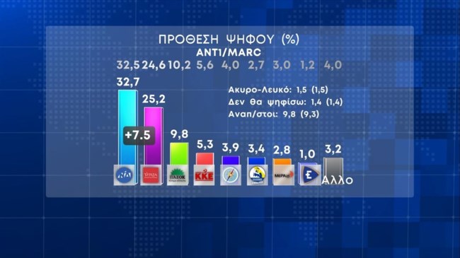 Δημοσκόπηση Marc: Μπροστά με 7,5 μονάδες η ΝΔ - Πέφτει το ΠΑΣΟΚ, στη Βουλή το κόμμα Κασιδιάρη