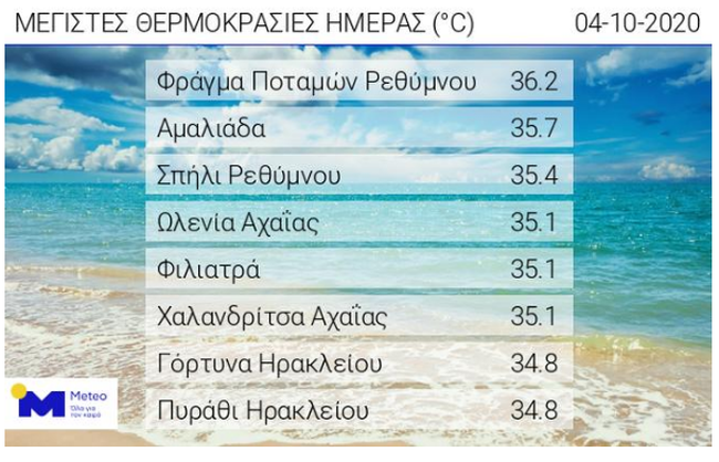 Καιρός: Οκτώβριος με 36άρια - Το καλοκαίρι συνεχίζεται και τη Δευτέρα [Εικόνες]