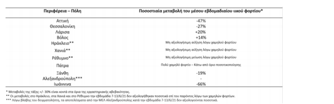 Κορονοϊός - Λύματα: Εξαφανίστηκε ο ιός στην Πάτρα - Πτώση 47% στην Αττική και 27% στη Θεσσαλονίκη
