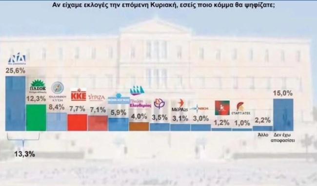Δημοσκόπηση Interview: Το 77% βλέπει συγκάλυψη στα Τέμπη - Τρίτο κόμμα ο Βελόπουλος