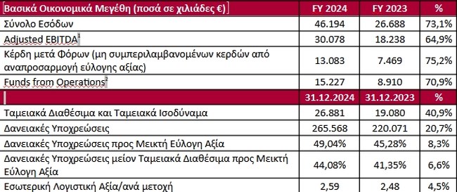 Η TRADE ESTATES ΑΕΕΑΠ ανακοινώνει τα Ενοποιημένα Οικονομικά Αποτελέσματα Χρήσης 2024.