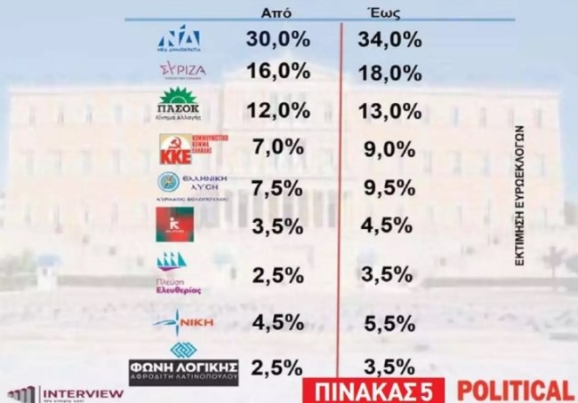 Δημοσκόπηση Interview:  Ποιοι υποψήφιοι ευρωβουλευτές προηγούνται - Το εκλογικό εύρος των κομμάτων