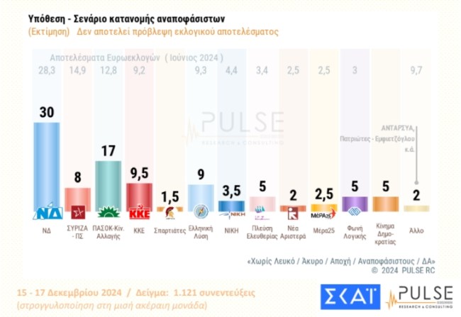εκτιμηση