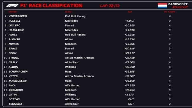 F1 GP Ολλανδίας: 10η φετινή νίκη Max Verstappen