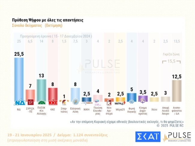 δημοσκοπηση