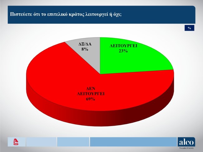 Δημοσκόπηση Alco: Δυσαρέσκεια για την κυβέρνηση, αλλά καθόλου εμπιστοσύνη στην αντιπολίτευση