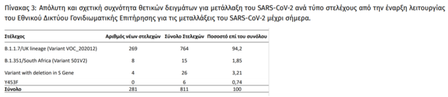 Αυξάνονται και οι μεταλλάξεις: 281 τα νέα κρούσματα - Πού εντοπίστηκαν
