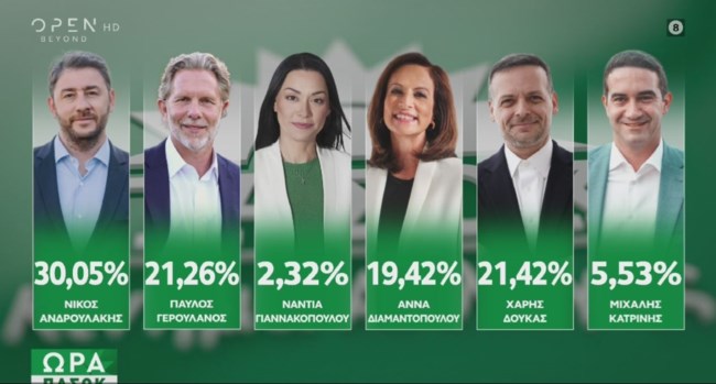 Στο 96,98% της ενσωμάτωσης μόλις 473 ψήφοι χωρίζουν τον Χάρη Δούκα και τον Παύλο Γερουλάνο