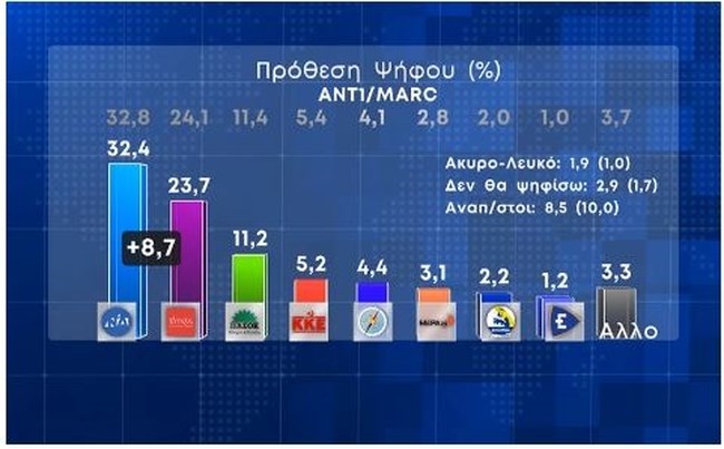 Δημοσκόπηση Marc: 8,7% η διαφορά ΝΔ με ΣΥΡΙΖΑ - Στο 50% η δημοτικότητα Μητσοτάκη, ισοπαλία Τσίπρα - Ανδρουλάκη