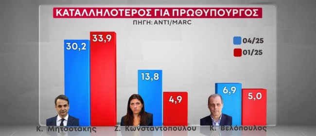 καταλληλοτερος