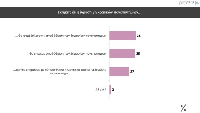 Δημοσκόπηση Prorata