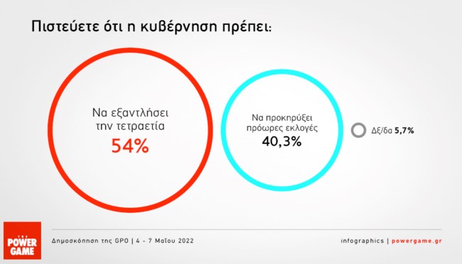 Δημοσκόπηση GPO: Προβάδισμα 8% της ΝΔ έναντι του ΣΥΡΙΖΑ - Πτώση ΠΑΣΟΚ-ΚΙΝΑΛ