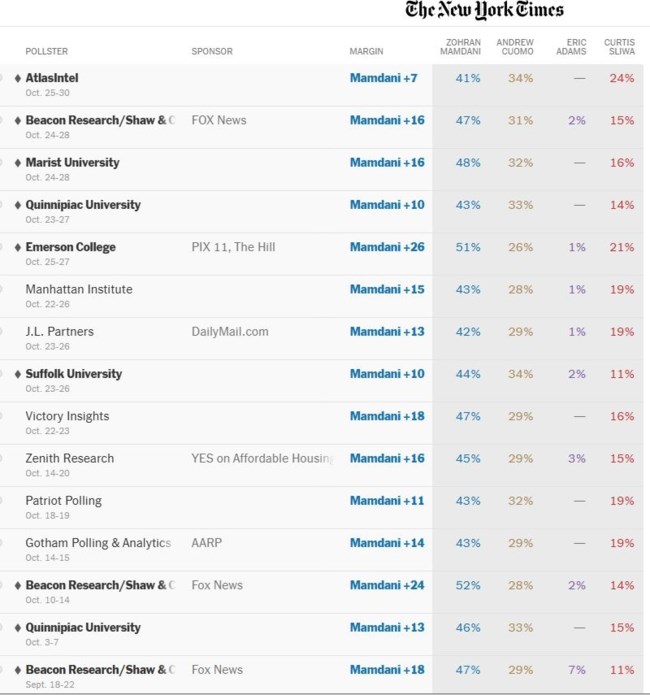 ΗΠΑ ΝΕΑ ΥΟΡΚΗ ΕΚΛΟΓΕΣ ΔΗΜΟΣΚΟΠΗΣΕΙΣ