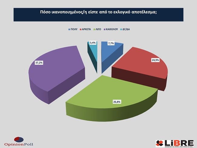 Δημοσκόπηση Opinion Poll: Συμπόρευση ΣΥΡΙΖΑ - ΠΑΣΟΚ επιθυμεί πάνω από το 70% των ψηφοφόρων τους