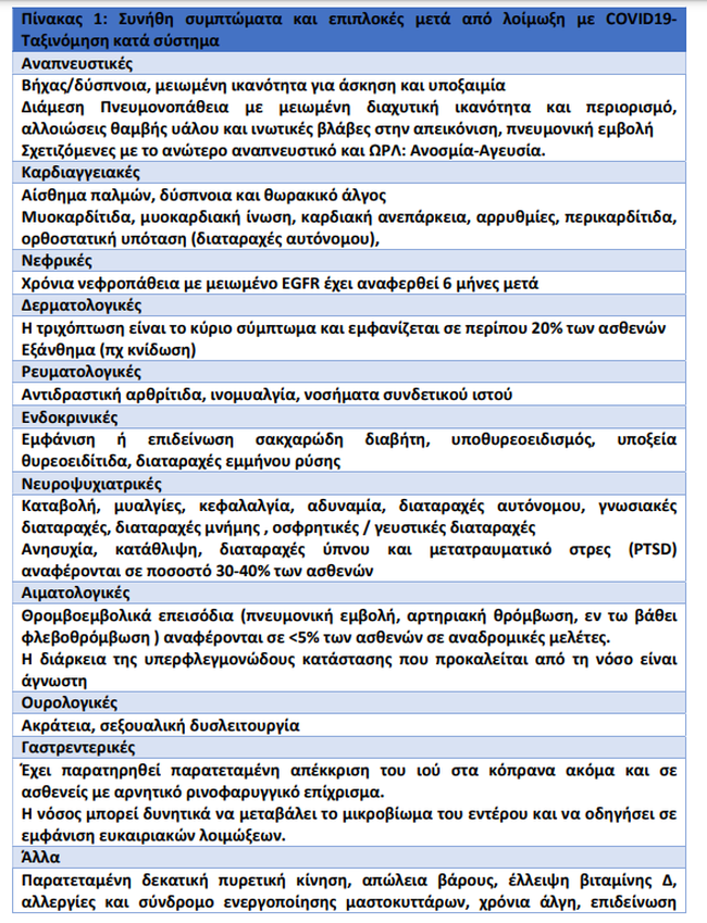 Προσοχή-Σύνδρομο long covid: Αυτά είναι τα κύρια συμπτώματα - Οι οδηγίες των ειδικών