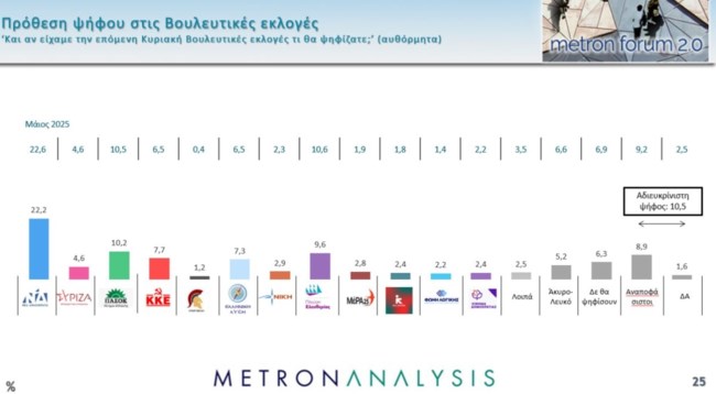 Metron Analysis: Απώλειες για ΝΔ, ΠΑΣΟΚ και Κωνσταντοπούλου - Οι "κόκκινες κάρτες" των πολιτών προς την κυβέρνηση
