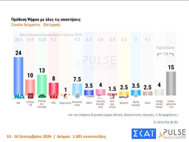 Δημοσκόπηση Pulse: Στην 3η θέση ο ΣΥΡΙΖΑ, δυσαρέσκεια για την πρόταση μομφής κατά Κασσελάκη - Προβάδισμα Ανδρουλάκη στο ΠΑΣΟΚ
