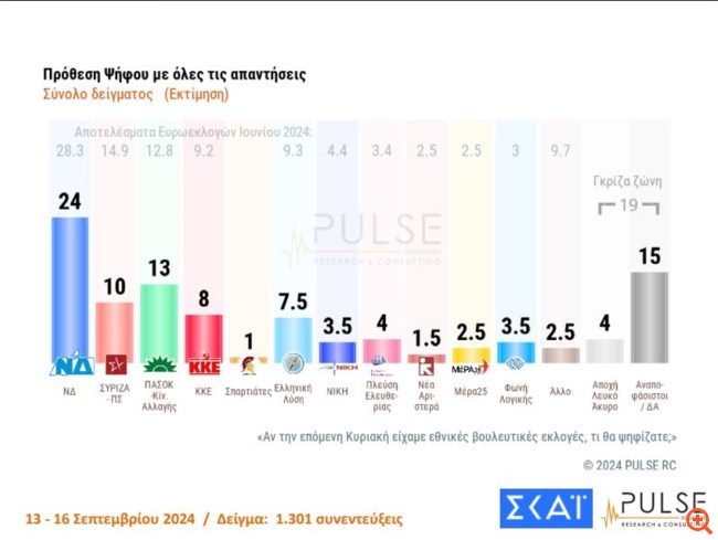 Δημοσκόπηση Pulse: Πρώτη η ΝΔ με 30%, δεύτερο το ΠΑΣΟΚ με 16%- Ντέρμπι Διαμαντοπούλου- Δούκα για τη δεύτερη θέση στο ΠΑΣΟΚ