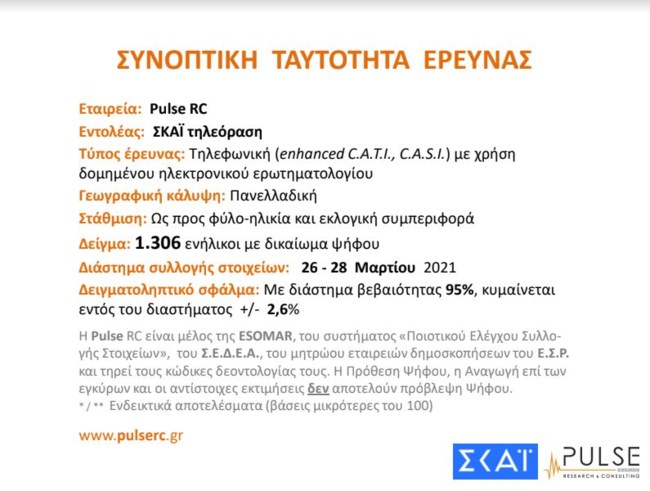 Δημοσκόπηση Pulse: Ανοιχτά μαγαζιά και σχολεία θέλουν οι πολίτες - Διχασμένοι για τη χαλάρωση του lockdown