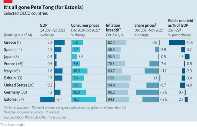 Ο Economist ανακηρύσσει την Ελλάδα οικονομικό πρωταθλητή του 2022- Πώς βγήκε η βαθμολογία