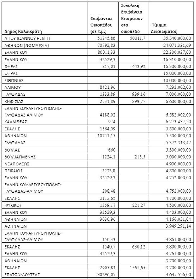 Τα 200 ακίνητα που άλλαξαν χέρια με τίμημα πάνω από ένα εκατομμυρίο ευρώ - Πού γίνεται "πάρτι" στο real estate