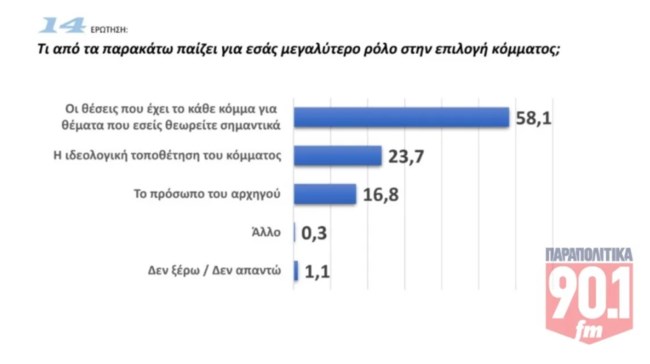 Δημοσκόπηση GPO: Η κυβέρνηση συγκαλύπτει τη διαφθορά, λέει το 74% - Δεν εμπιστεύονται τη Δικαιοσύνη λόγω Τεμπών και ΟΠΕΚΕΠΕ