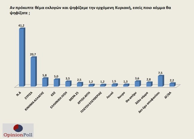 Δημοσκόπηση Opinion Poll: 20,5% μπροστά το κυβερνών κόμμα - Τεράστια η διαφορά στη σύγκριση υπουργών ΝΔ και ΣΥΡΙΖΑ