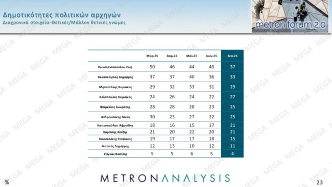 Metron Analysis