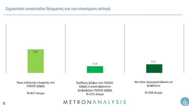 Δημοσκόπηση Metron Analysis: Προβάδισμα Ανδρουλάκη στις εκλογές του ΠΑΣΟΚ, με Διαμαντοπούλου στον β' γύρο
