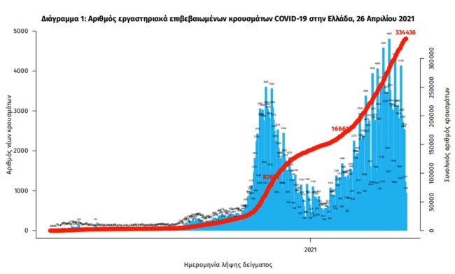 Κορονοϊός: 1.317 νέα κρούσματα σήμερα - 80 θάνατοι και 811 διασωληνωμένοι
