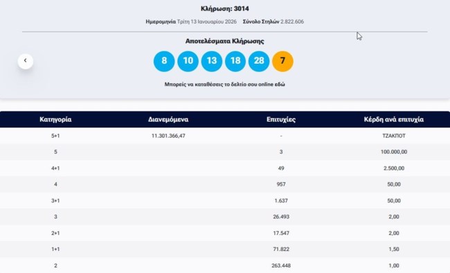 Κλήρωση Τζόκερ 13/1/2026: Οι τυχεροί αριθμοί για τα 11,3 εκατ. ευρώ