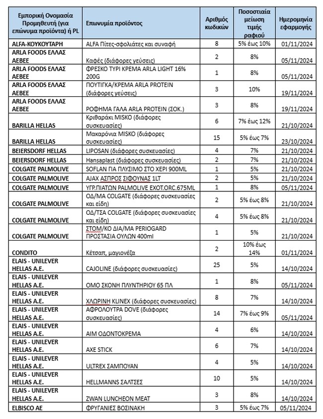 Νέα λίστα 523 προϊόντων με μειωμένες τιμές από 5% έως 24% - Αναλυτικά όλοι οι κωδικοί