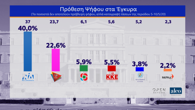 Δημοσκόπηση Alco: 17,4% μπροστά η ΝΔ -  Το 84% "ψηφίζει" την κυβέρνηση για τους χειρισμούς με τον κορονοϊό