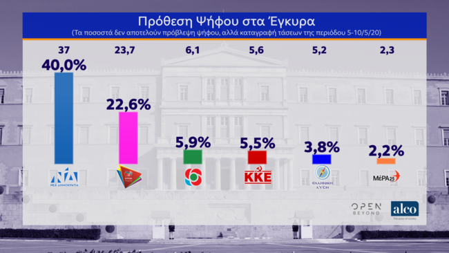 Δημοσκόπηση Alco: 17,4% μπροστά η ΝΔ - Το 84% "ψηφίζει" την κυβέρνηση για τους χειρισμούς με τον κορονοϊό