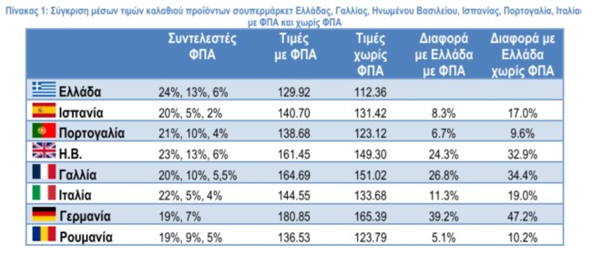 Τιμές τροφίμων