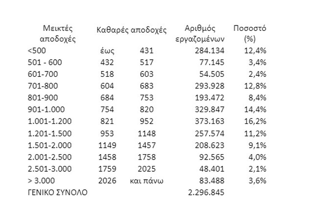 Αυτοί είναι σήμερα οι μισθοί στην Ελλάδα: Οι 7 στους 10 παίρνουν λιγότερα από 1.000 ευρώ καθαρά
